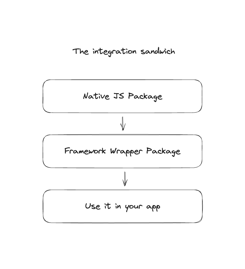 Integration sandwich: Your favorite package is probably using some native JS package under the hood.