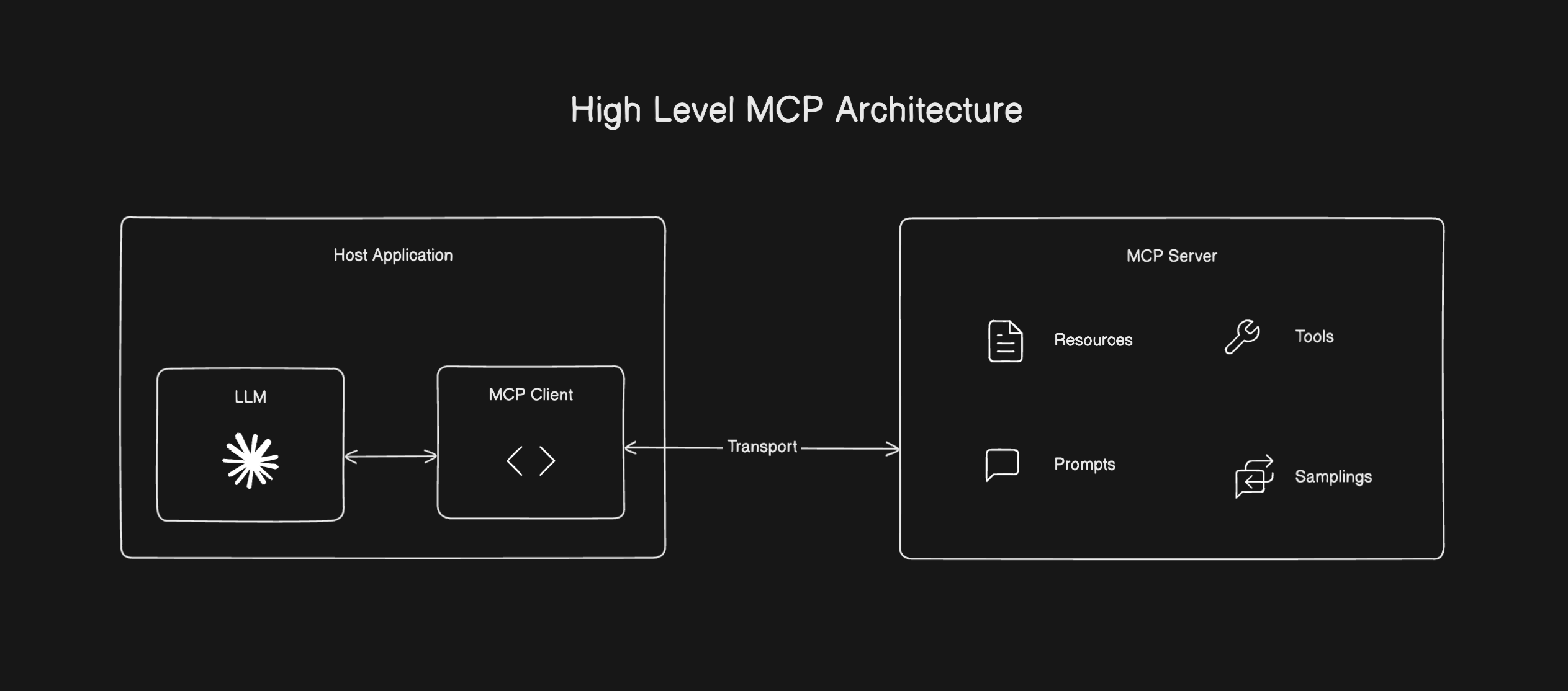 High level MCP Architecture Diagram
